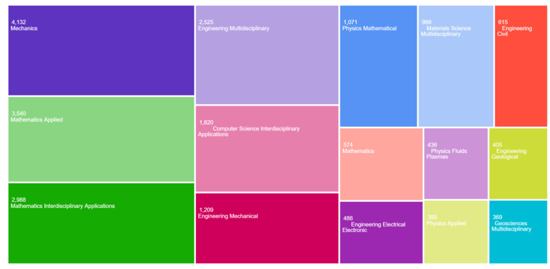 Illustration of a computer generated finite element method TreeMap chart.  The image consists of variously colored rectangles sized proportionally to the number of relevant search results form a topical search, and each rectangle is also labeled with the number of results and the topic.